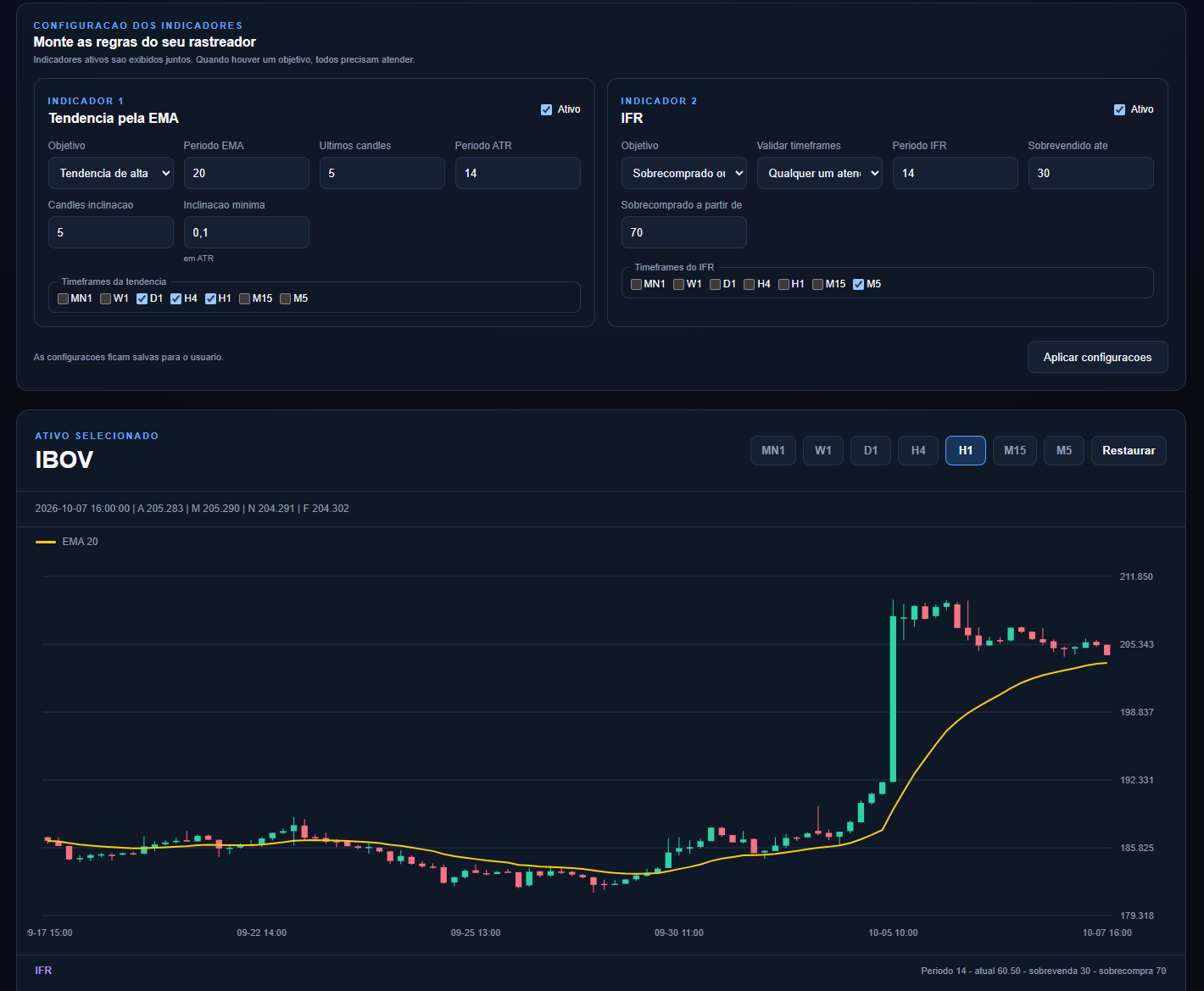 Configuração de indicadores e gráfico do TrackZone
